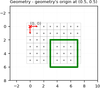 gridr_geometry_origin_half_convention.png