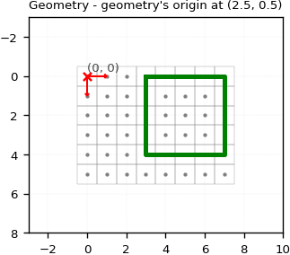 gridr_geometry_origin_half_convention_shift.png